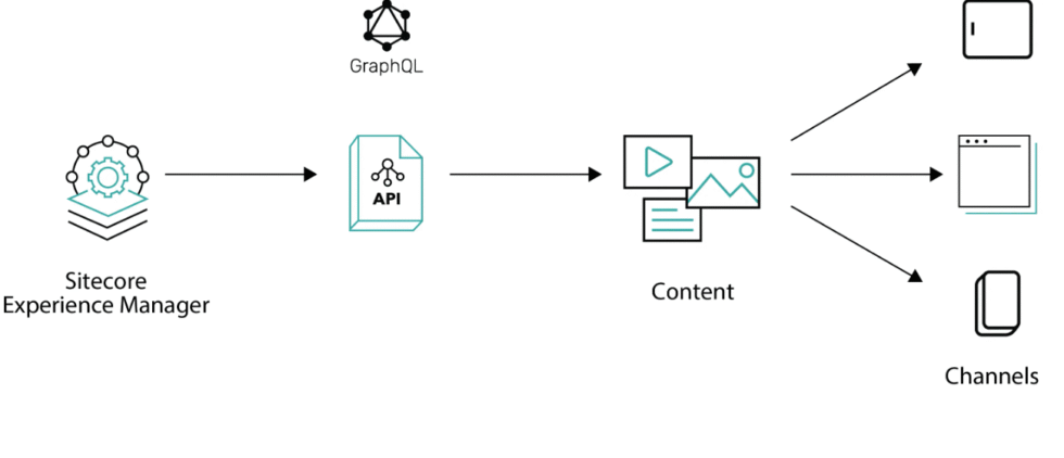 Mastering Sitecore Content Delivery: From Authoring to API Driven ...
